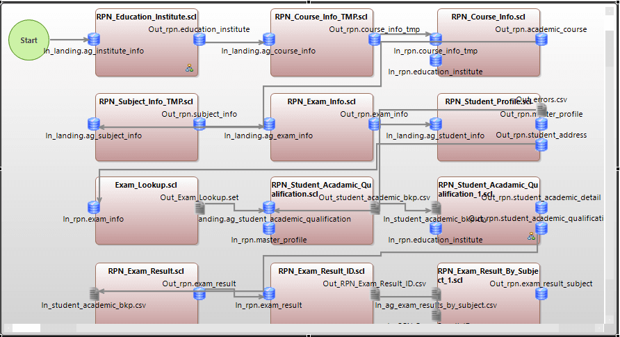 MAMPU and other typical users of MyGDX, which includes Voracity in its applications