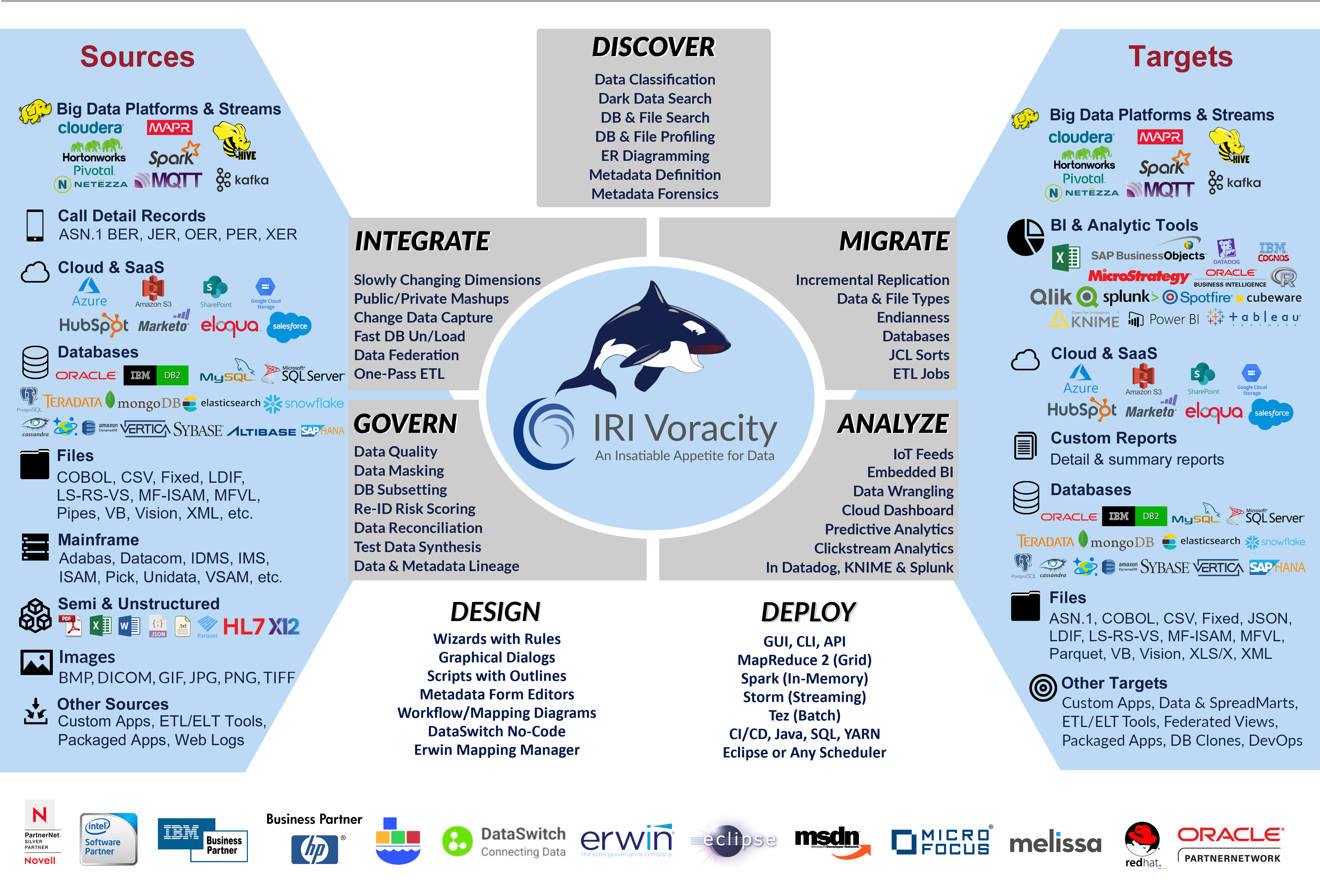 The capabilities of Voracity