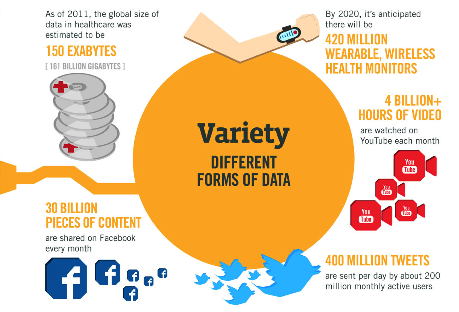 data comes in many shapes and sizes