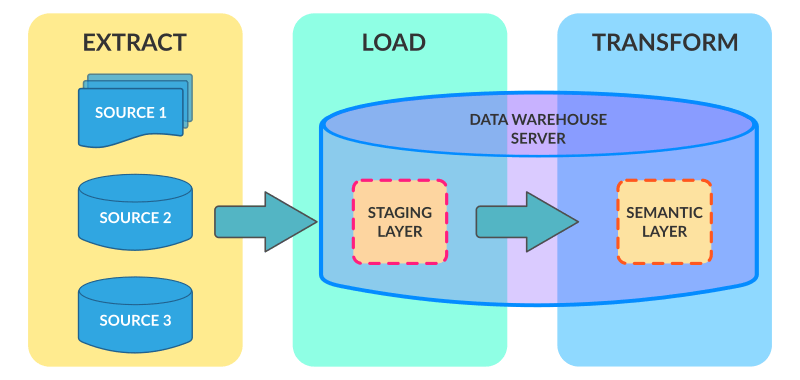 ELT diagram