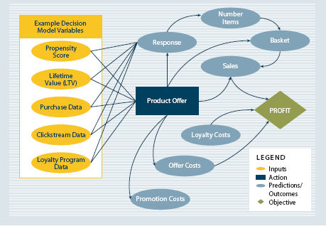 Using information to guide decisions