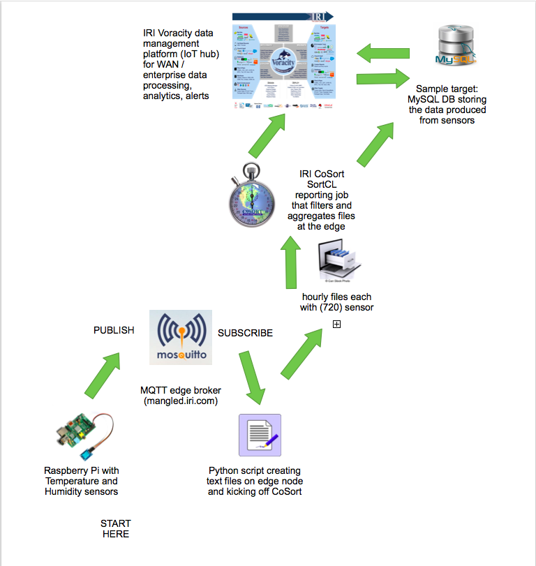 POC Components