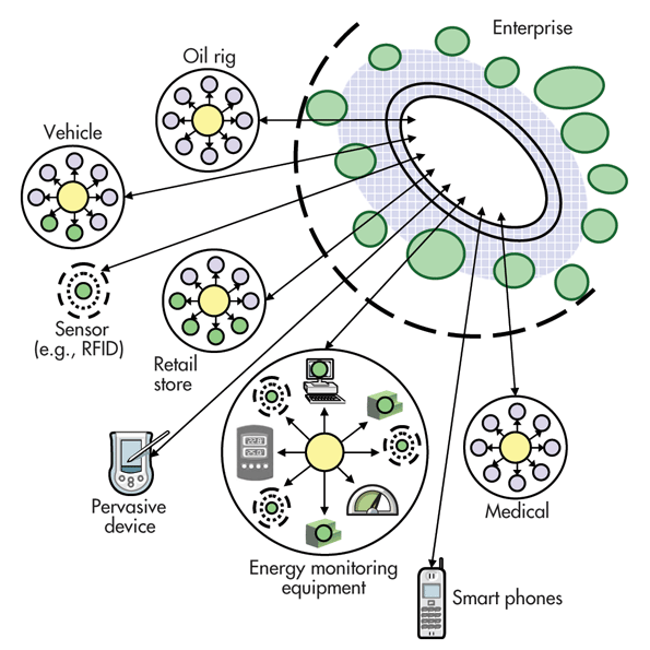 IoT messaging