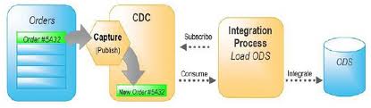 Do You Use Change Data Capture Solutions? - IRI