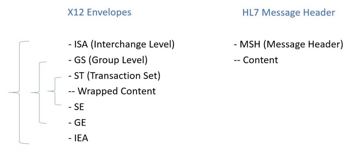 Synthesizing Realistic HL7 and X12 Test Data - IRI